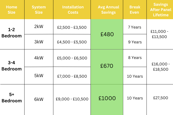 Solar Panel Cost UK